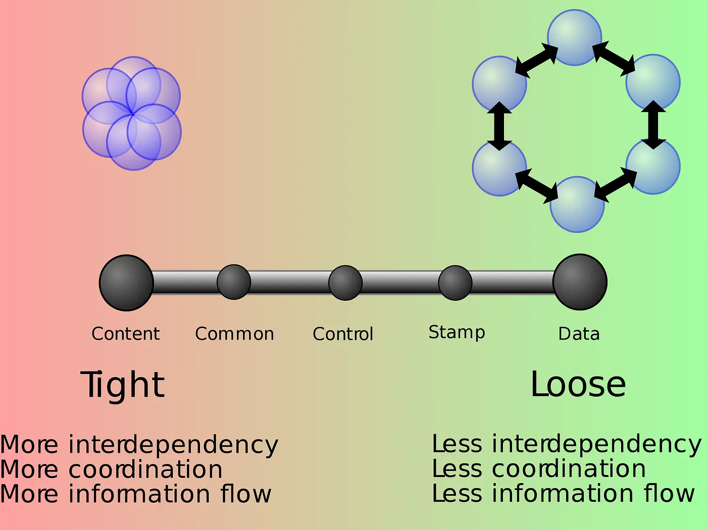 Visualization of coupling and relationships between modules