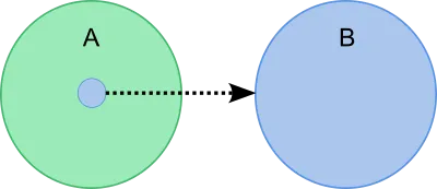 Dependency Injection