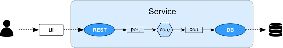 Hexagonal Architecture Slice